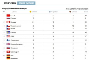 Чемпионат мира по хоккею - статистика призёров 1920-2014 гг