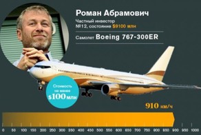 Любимый транспорт участников списка Forbes