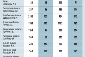 Медиаигры губернаторов