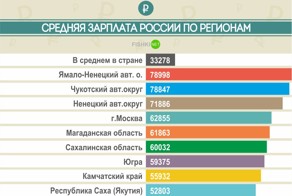 Средняя зарплата в России по регионам в 2015 году