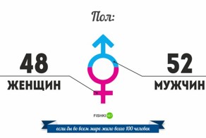 Каким будет наш мир, если представить его в виде 100 человек?