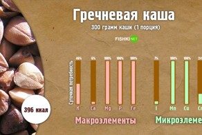 Сколько пользы в одной порции каши 
