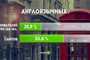 9 самых распространённых языков в интернете