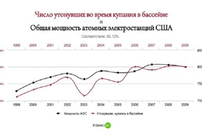  Самые безумные статистические соответствия в мире