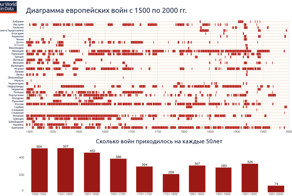 Войны, геноцид и политический террор в инфографике