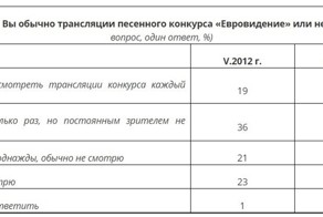 ВЦИОМ: отказ от трансляции «Евровидения» поддержали 75% россиян