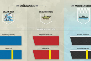 Звания в армии и флоте России