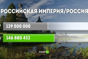 Как в XX веке изменилось население стран