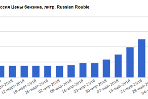 Цены на бензин - динамика роста в 2018 году по странам
