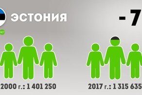 Территория постсоветского пространства. Что стало с населением?