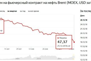 Цены на нефть, запрет информационных табло и другая забота государства о россиянах