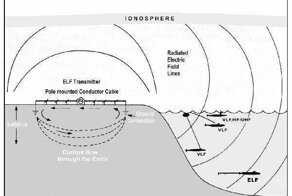 Как связаться с подлодкой (3ч)