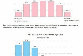 За границей доказали, что подавляющая часть современных мужчин невостребованны у девушек
