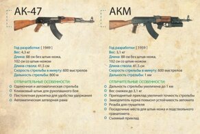 Эволюция автомата Калашникова