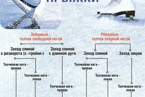 Как отличить прыжки в фигурном катании