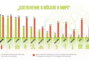 Москва – чемпион зеленой площади