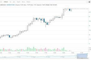 За месяц рубль обвалился на 28,4% по отношению к доллару США