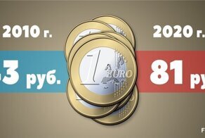 "Евро по 40 рублей": сравниваем цены 10 лет назад и сейчас