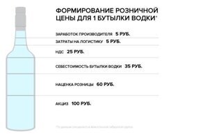 Чем отличается водка за 230 рублей от водки за 1250, если в составе только спирт да вода