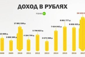 Как росло благосостояние Владимира Путина с 1999 года