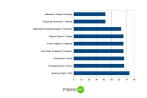 Сравнительная инфографика о главах государств