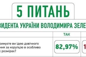 Стали известны результаты так называемого опроса Зеленского
