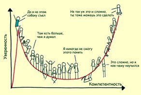 Что такое эффект Даннинга-Крюгера