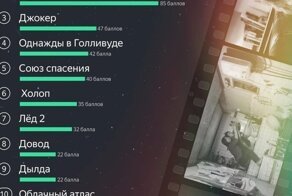 «Яндекс» провёл исследование и вычислил топ-10 фильмов