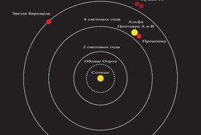 Ближайшие к нам звезды