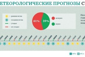 Почему в День сурка становится ясно, когда придёт весна?