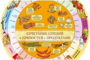 20 нужных шпаргалок о самом ароматном: гид по специям для кулинаров