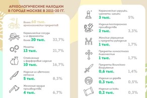 Зачем Собянин копает Москву?