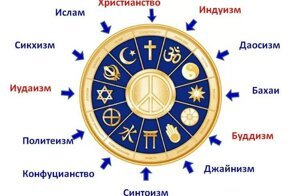 Религии мира: список и обзор самых популярных верований