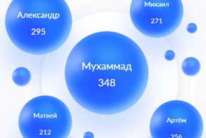 В Югре самым популярным мужским именем для новорождённых стал Мухаммад