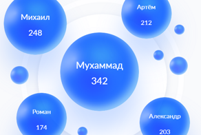 Мухаммад стало самым популярным именем для мальчиков в Ханты-Мансийском автономном округе