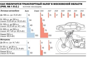 В Московской области поэтапно увеличат транспортный налог