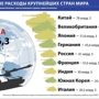 Немного о военном бюджете России и США