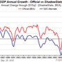 C 2000 г. реальный ВВП США показывал рост лишь на несколько месяцев, все остальное время падал.