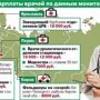 Скворцова назвала среднюю зарплату врачей в России