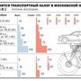 В Московской области поэтапно увеличат транспортный налог