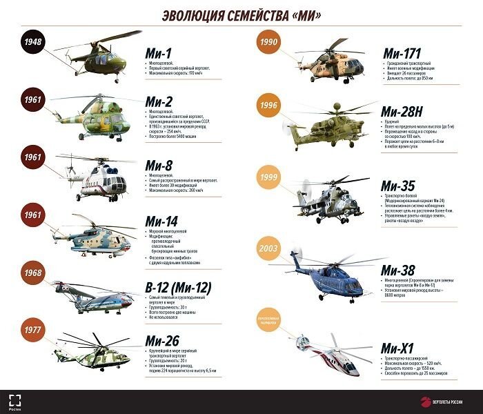 Как два винта покорили воздух.  История вертолетов семейства «Ми»