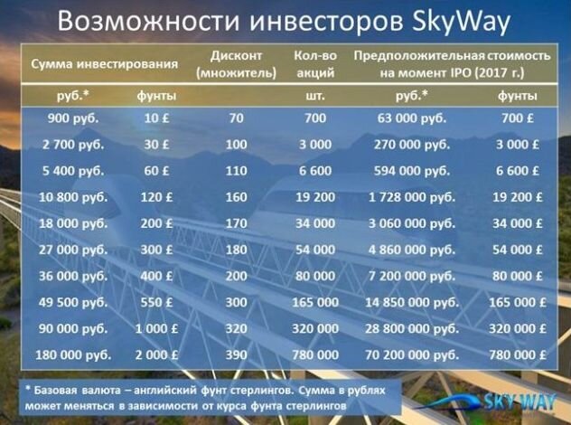 SkyWay Invest Group - построй свое будущее!