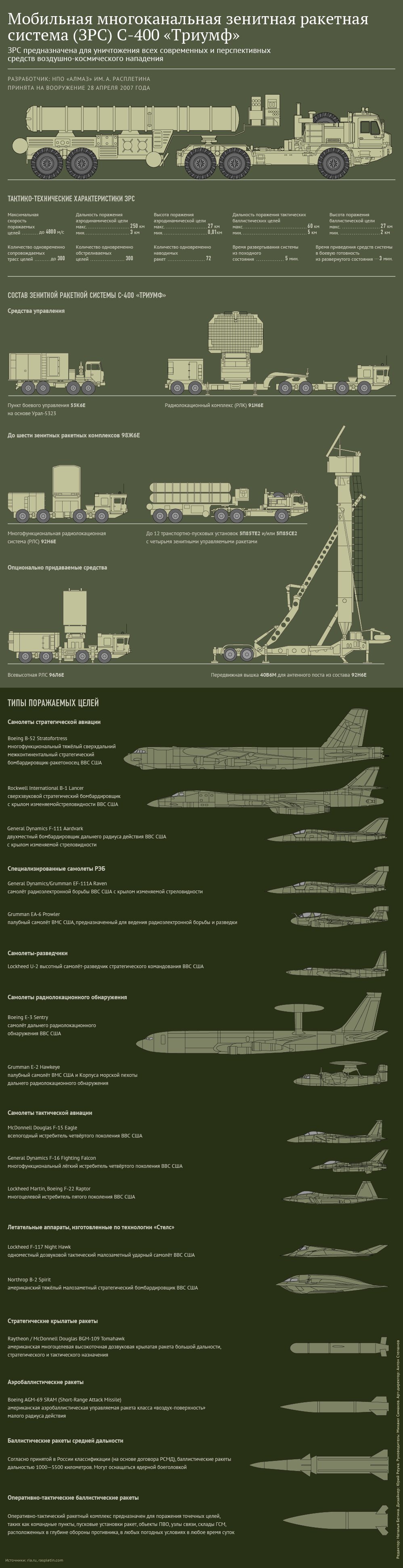 Россия развернула в Сирии ЗРК С-400