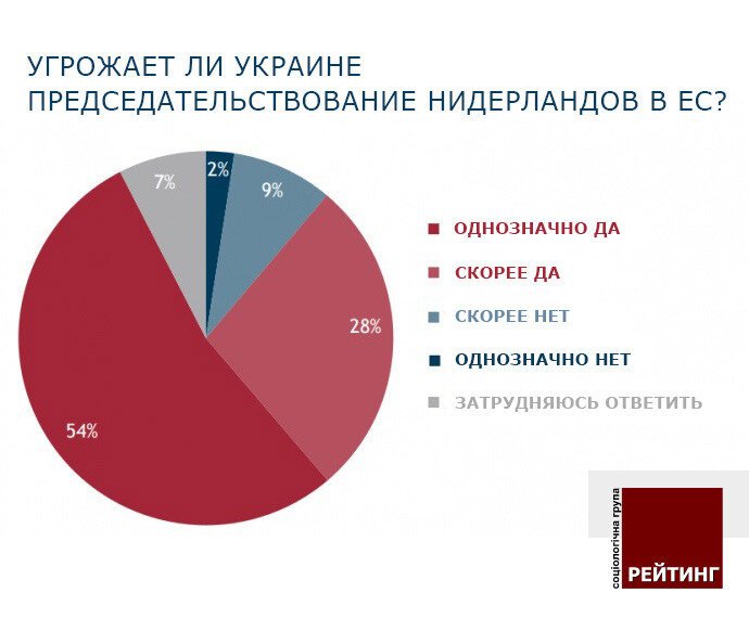 Опрос: Украинцы убеждены, что Нидерланды настроят ЕС против Украины