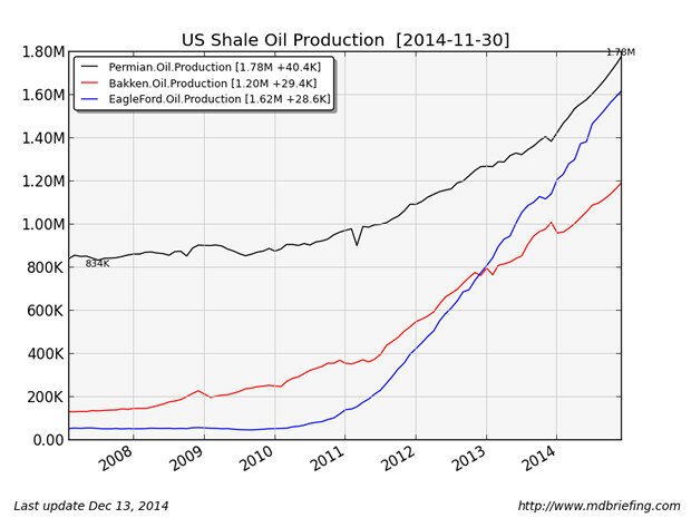 Экономика сланцевой нефтедобычи в конкретных цифрах