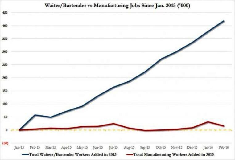 США: За последний год официантов добавилось в 30 РАЗ больше, чем производственников
