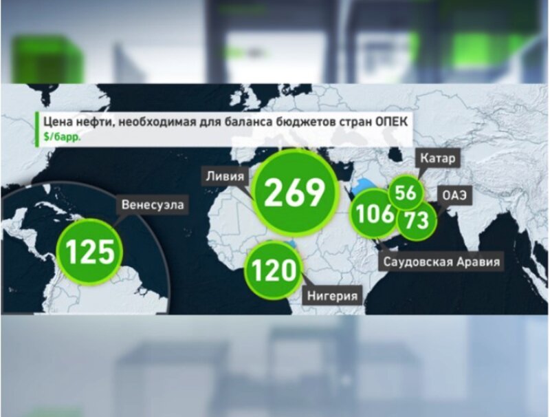 Goldman Sachs: мировая экономика нуждается в дорогой нефти