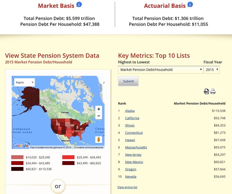 В США размер "непокрытой" пенсионной дыры оценивается в 5.6 трлн. долл, или 47.3 тыс долл на семью