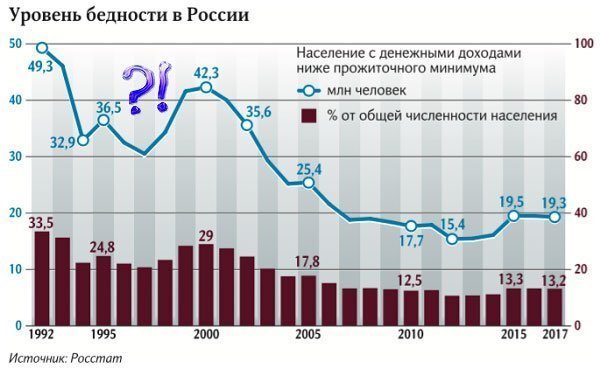 Бедность в России снизилась, абсолютная