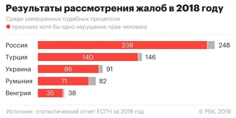 за 20 лет Россия выплатила около €200 млн